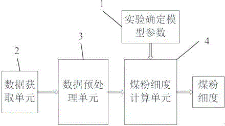 Coal mill pulverized coal fineness online monitoring method