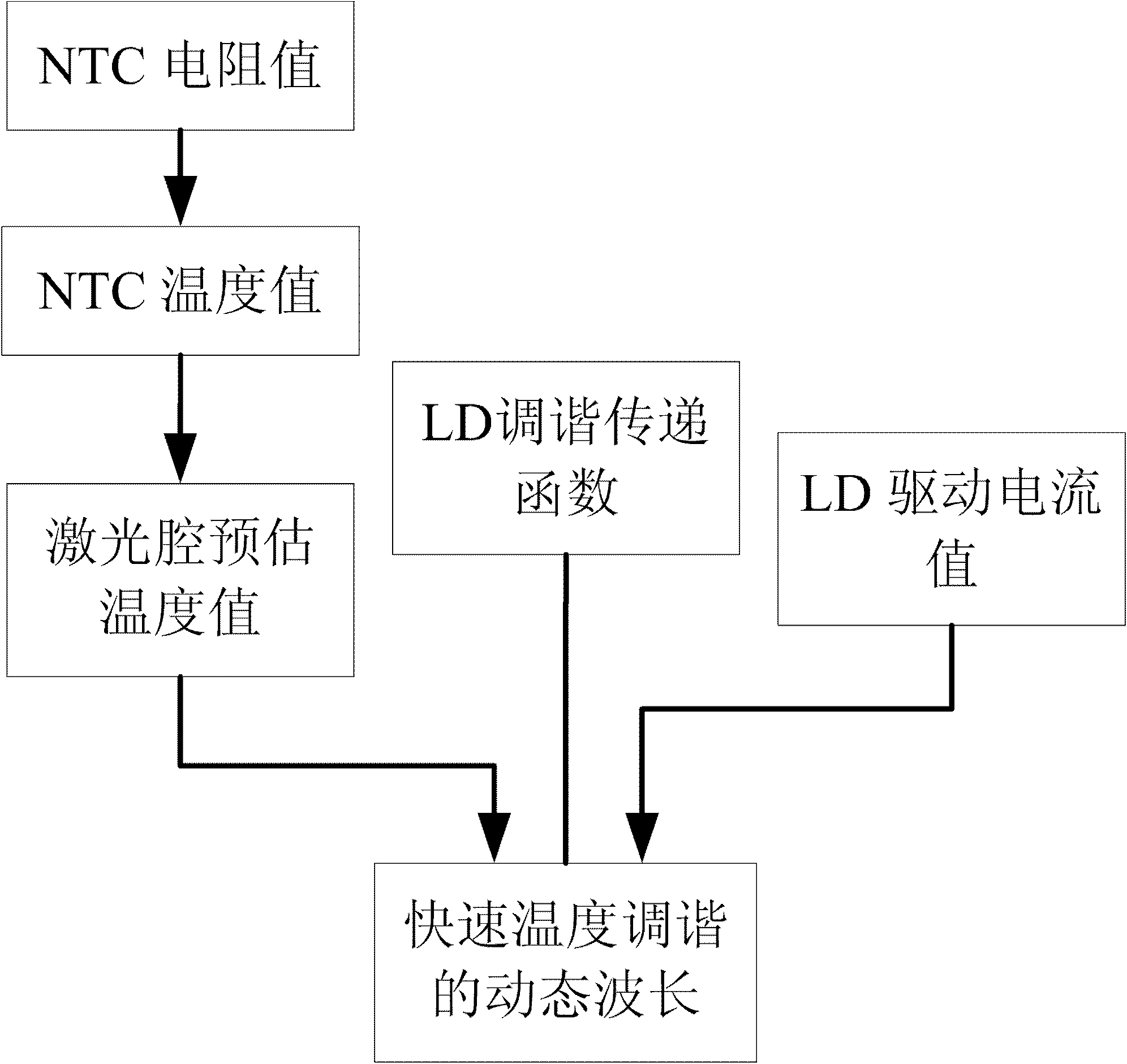 Dynamic wavelength identification method and device with fast temperature tuning of laser diode