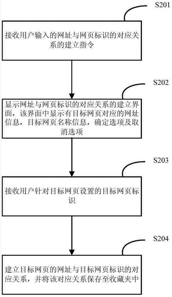 Webpage opening method and device