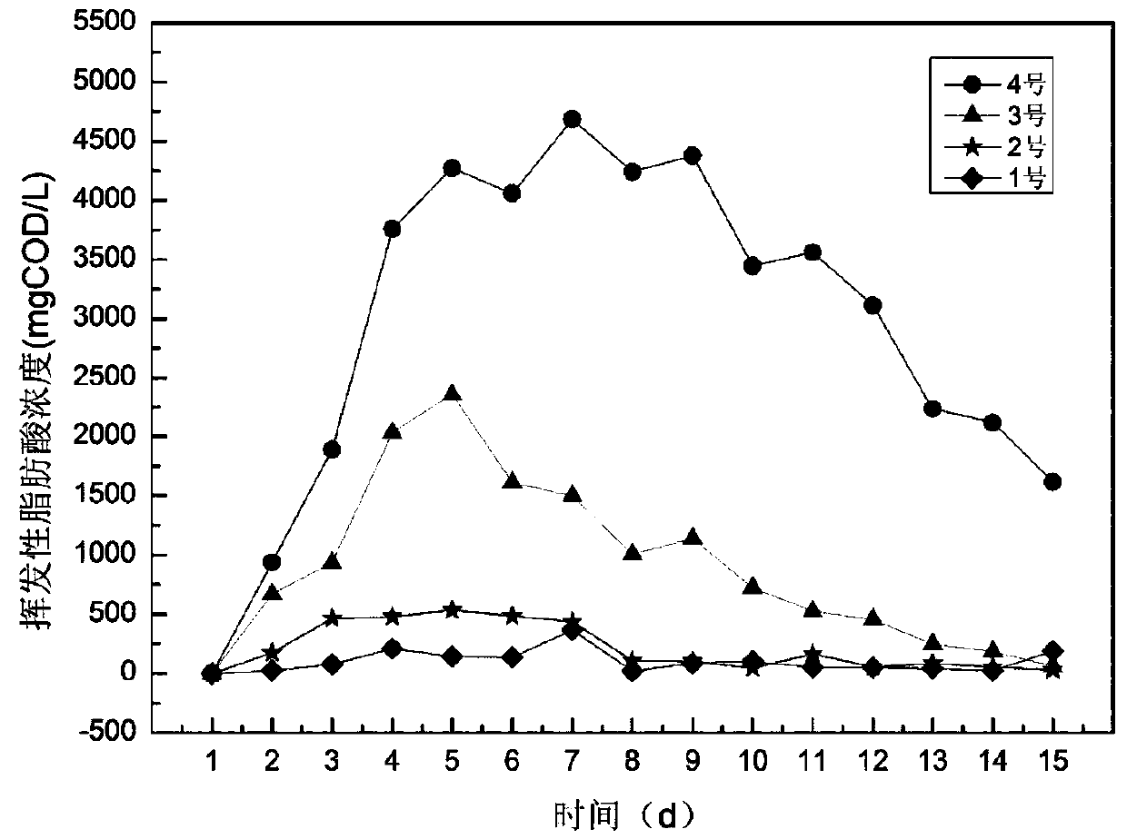 Method for producing volatile fatty acid by normal-temperature low-oxygen digestion of yeast reinforced excess activated sludge