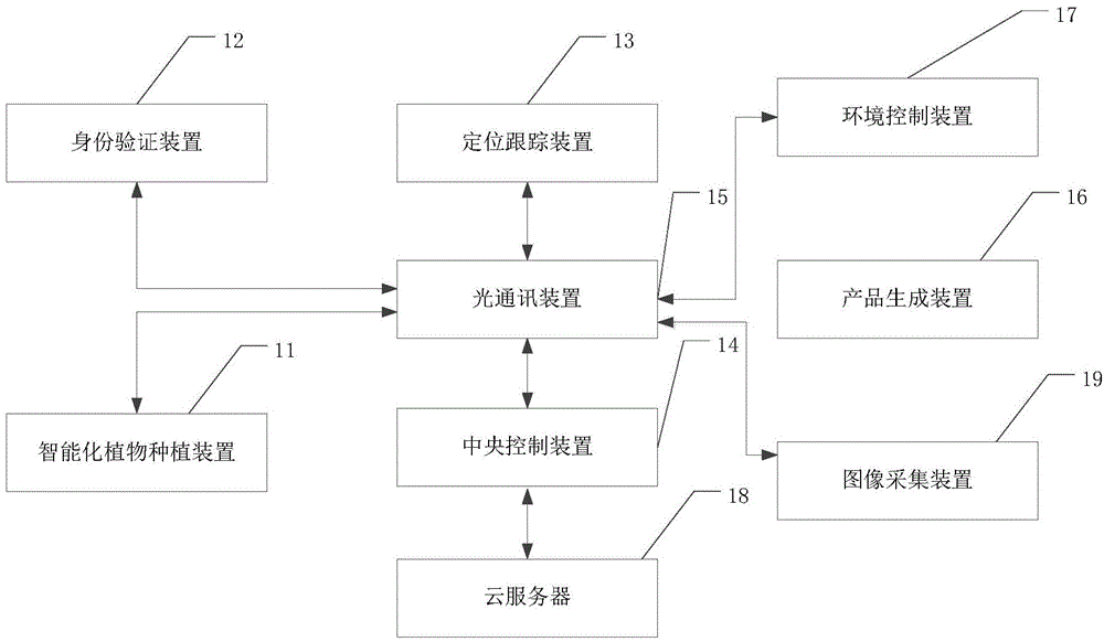 Management system and management method based on plant cultivation