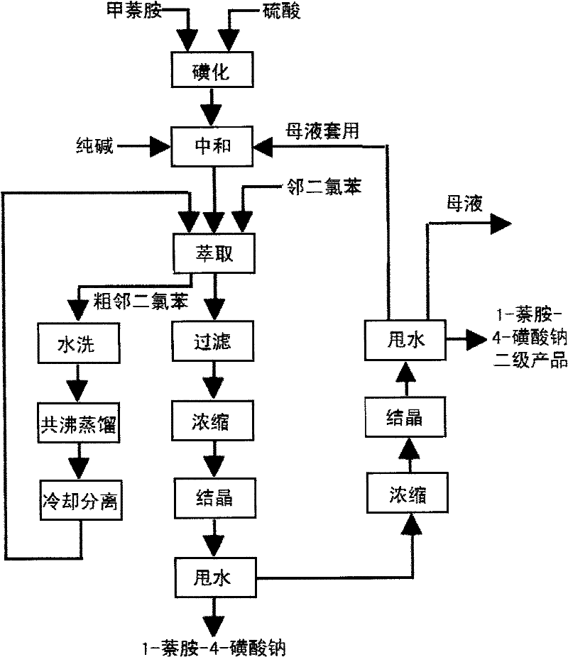 Waste water treatment method in 1-naphthylamine-4-sodium sulfonate production process