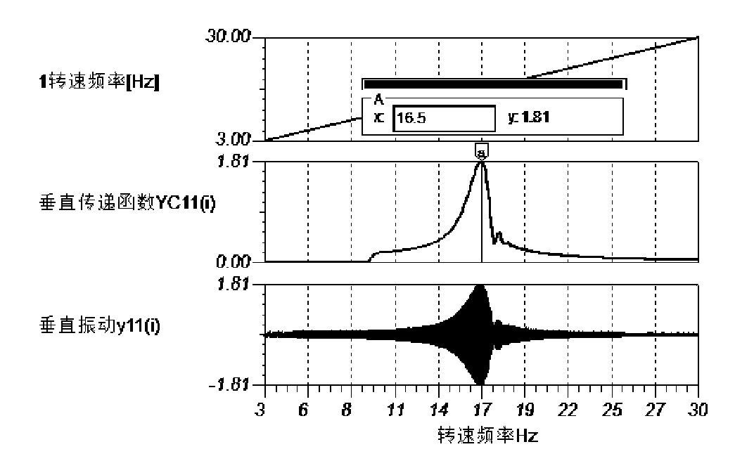 Testing method and apparatus for supporting state, dynamic balancing state and non-centering state of rotating machine