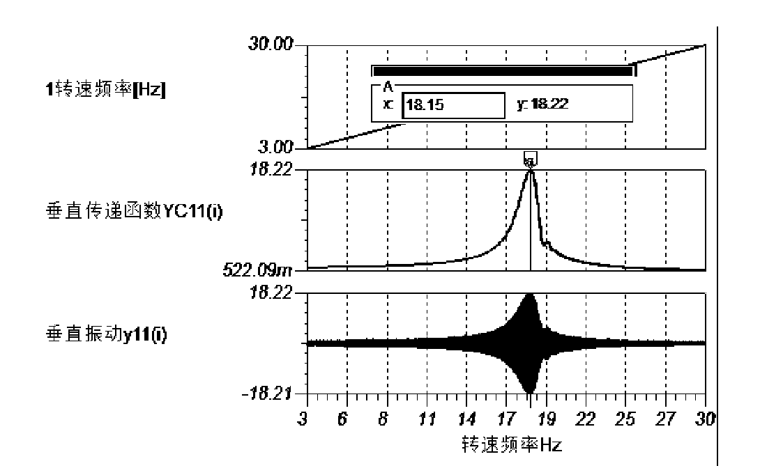 Testing method and apparatus for supporting state, dynamic balancing state and non-centering state of rotating machine