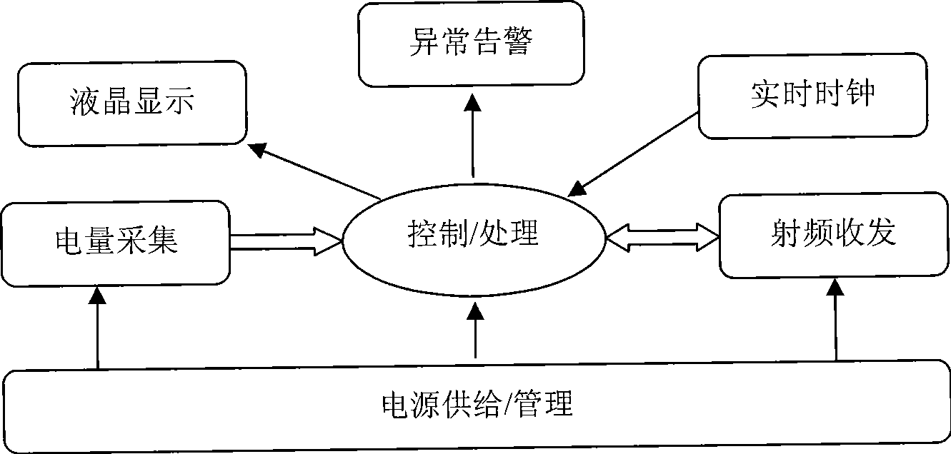 Intelligent telemetering electric meter based on wireless sensor network