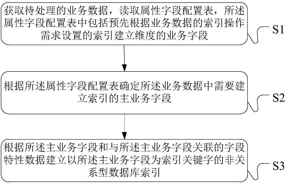 Building method and device of non-relational database index