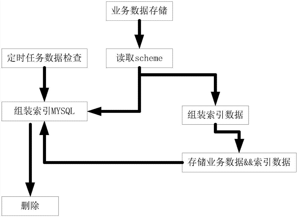 Building method and device of non-relational database index