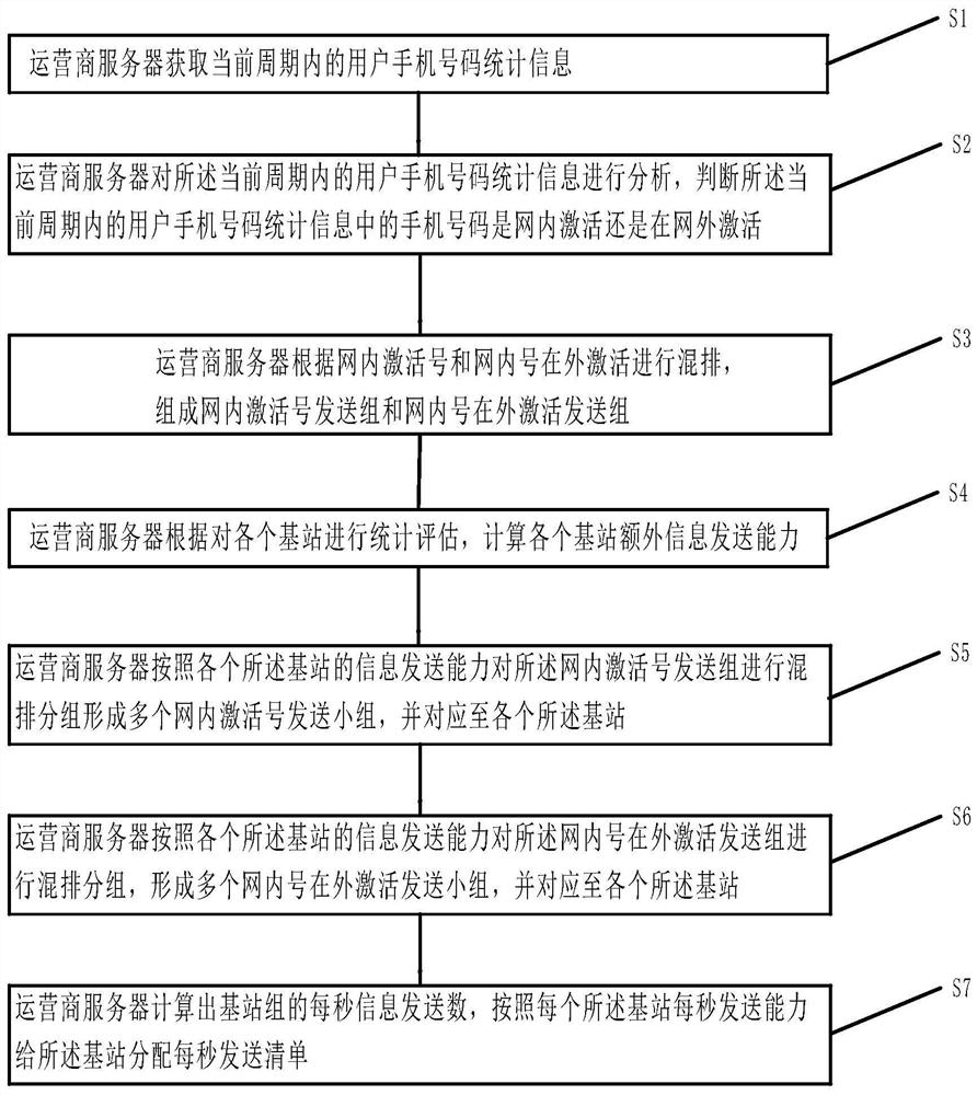 A method and system for sending information under an operator's base station