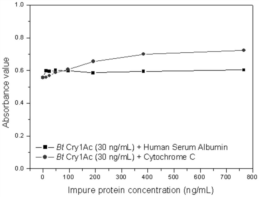 A biotin-labeled polymer nanoparticle mimic antibody and its application in bt protein ELISA