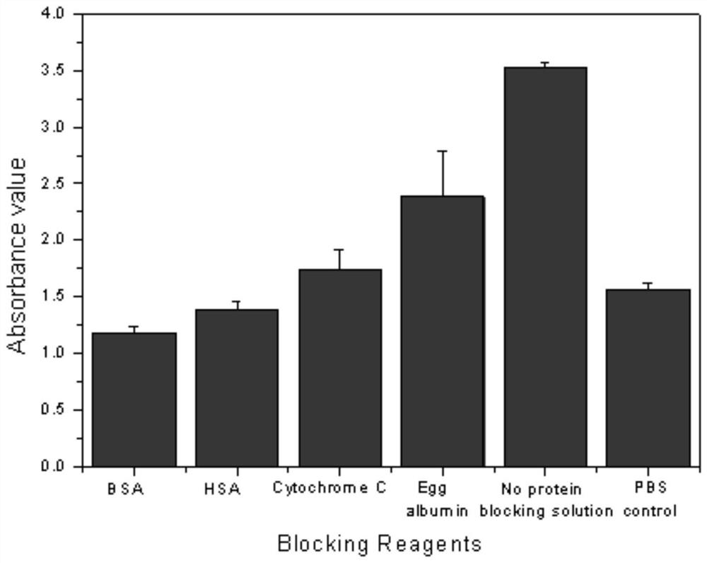 A biotin-labeled polymer nanoparticle mimic antibody and its application in bt protein ELISA