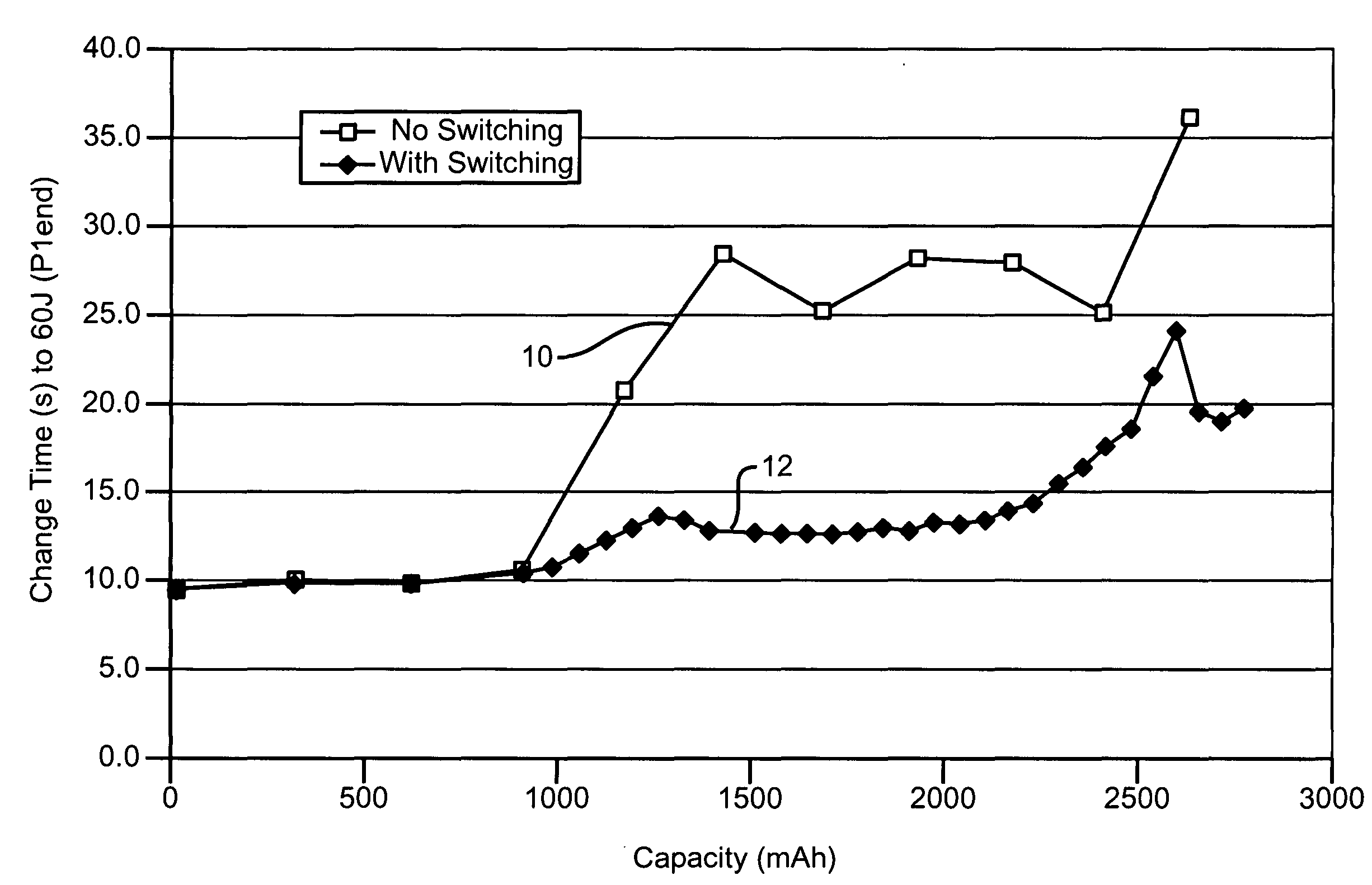 Discharge methodologies for lithium/silver vanadium oxide cells to manage voltage delay and permanent RDC growth region