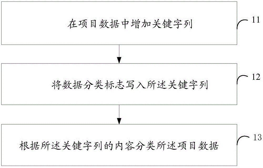 A data classification method and system