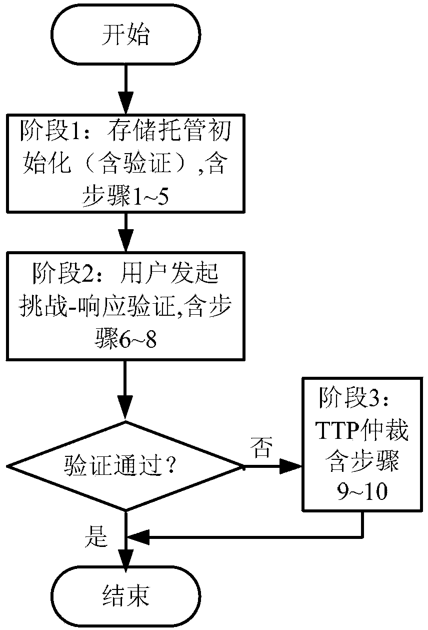 Publicly-verifiable cloud data possession checking method