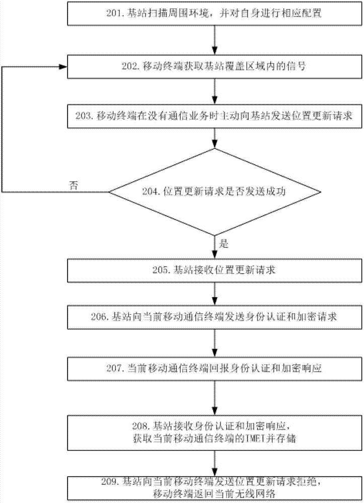 Device and method for obtaining international mobile equipment identifier of mobile communication terminal by base station