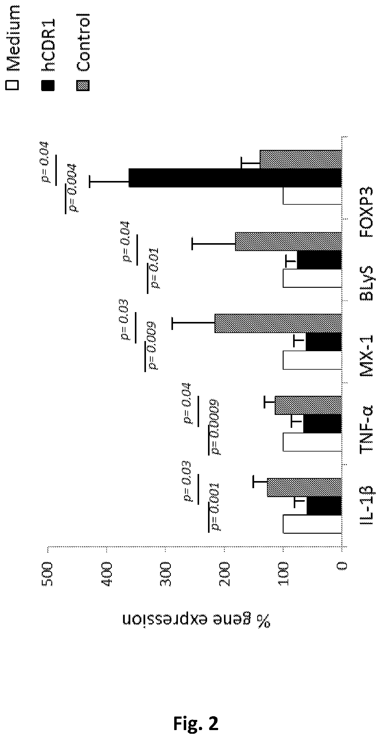 Peptides for treating sjogren's syndrome