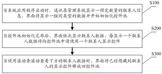 Method and system for repeatedly utilizing same kind of controls through control pool on basis of WPF