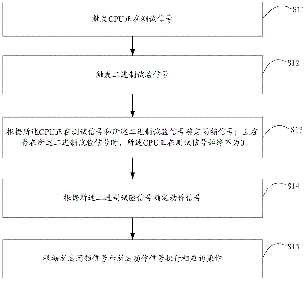 Nuclear power station reactor protection system testing method and apparatus thereof