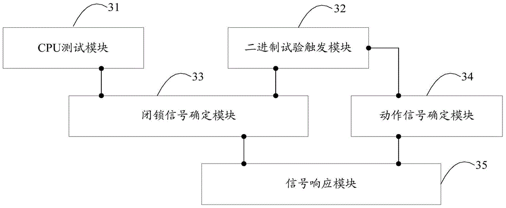 Nuclear power station reactor protection system testing method and apparatus thereof