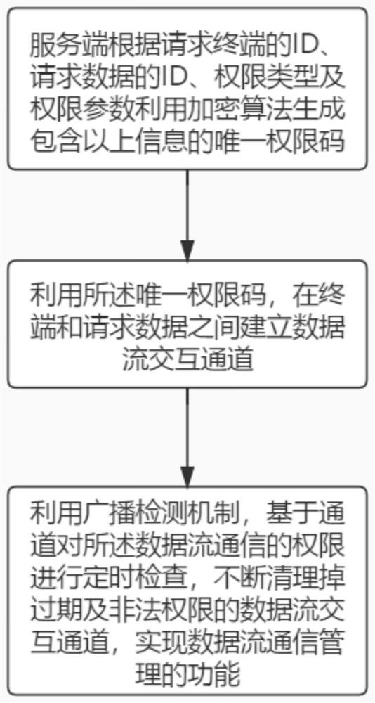 Multi-energy equipment digital twin data stream communication authority management method and system