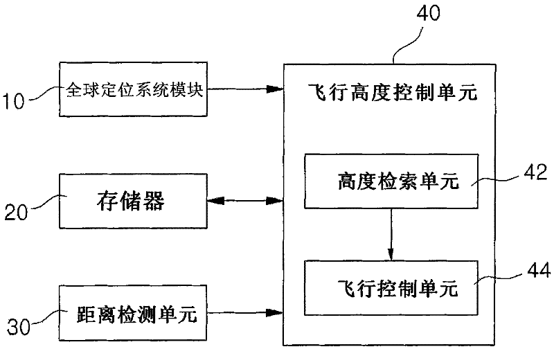 A flight altitude control device for unmanned aerial vehicles