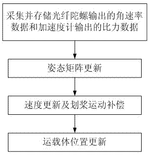 Rowing motion compensation method for fiber optic gyroscope trapdown inertial navigation