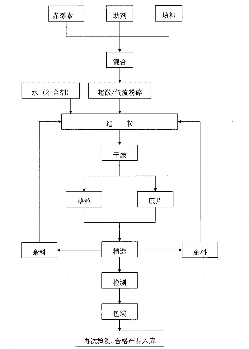 Gibberellin effervescent granules or tablets and preparation method thereof