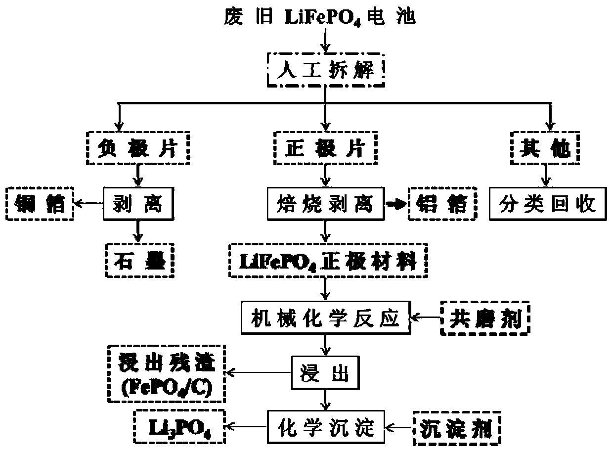 Process for selectively recovering lithium in waste lithium iron phosphate battery by means of mechanochemical activation method