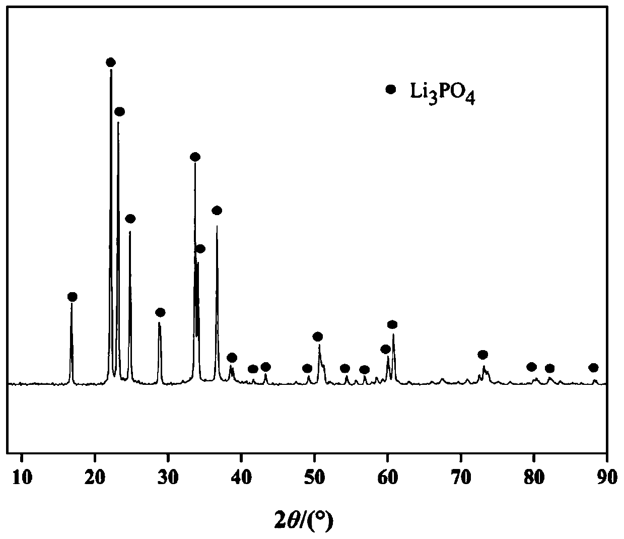 Process for selectively recovering lithium in waste lithium iron phosphate battery by means of mechanochemical activation method