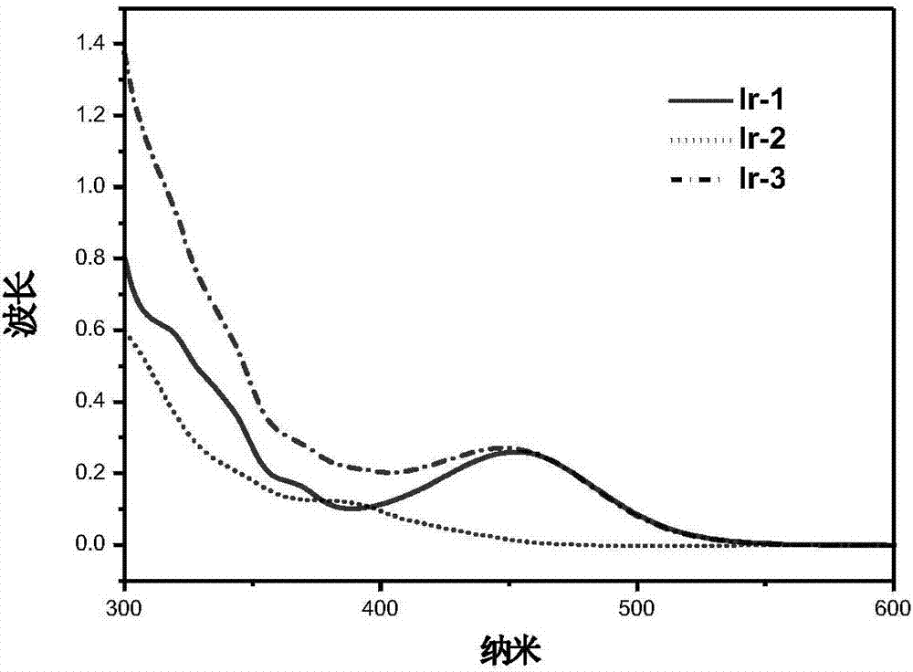 Iridium complex with phosphorescent ion pair structure as well as preparation method and application of iridium complex