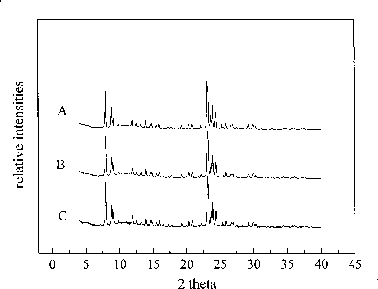 Method for synthesizing titanium-silicon molecular screen