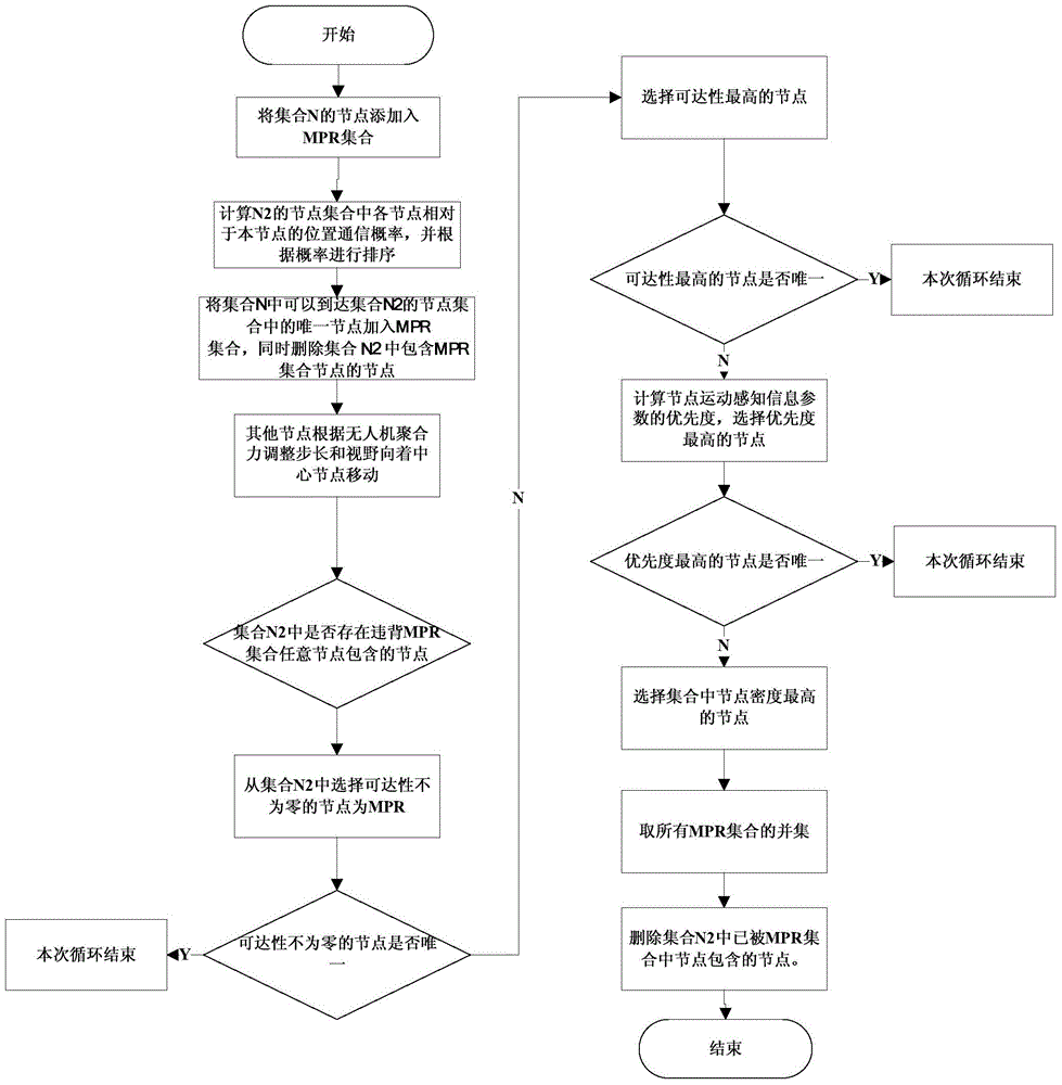 Cooperative safety communication method in multi-UAV environment