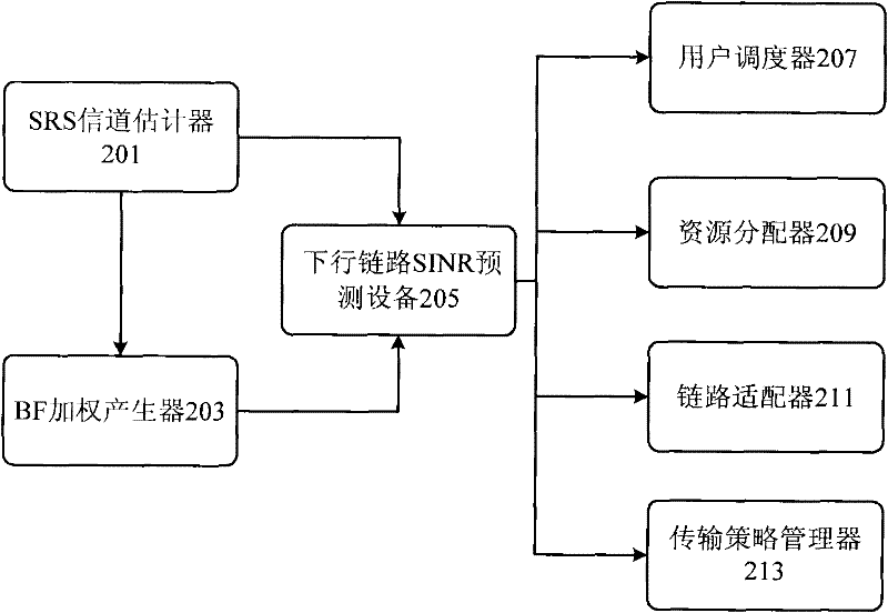 Method for predicting down link SINR (Signal-to-Interference and Noise Ratio) in wireless communication system, equipment and base station