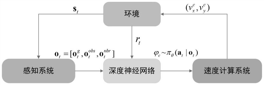 Unmanned system cluster control method based on deep reinforcement learning