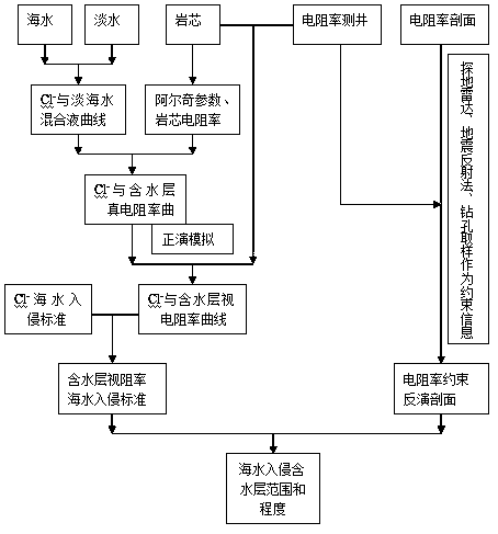 Method for comprehensively monitoring invasion of seawater into sandstone aquifer