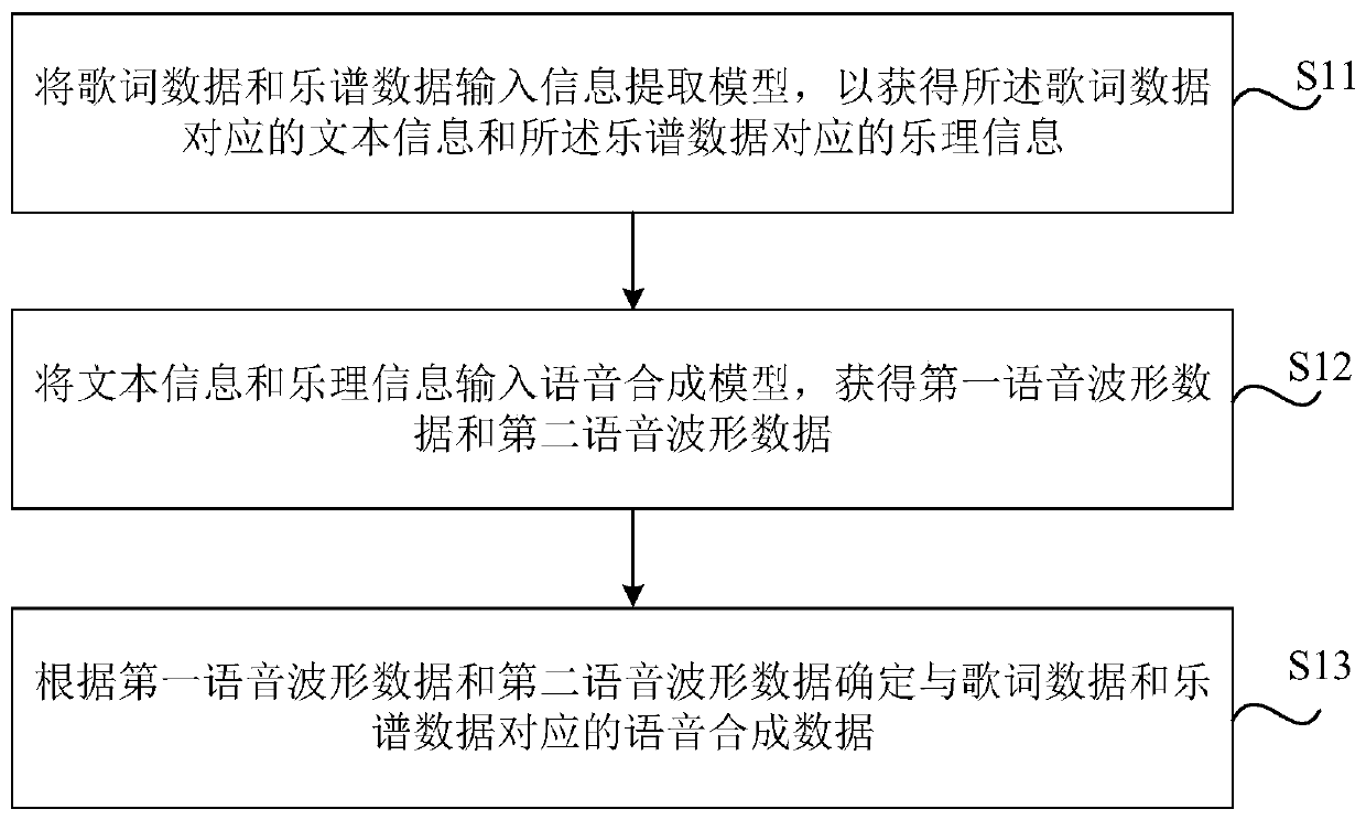 Voice synthesis method and device, storage medium and electronic equipment