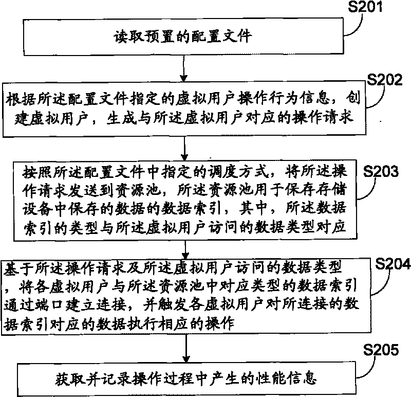 Method and device for testing performance of memory device