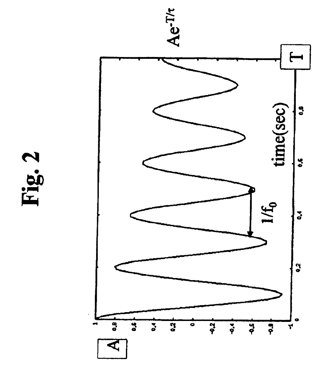 Estimation of ion cyclotron resonance parameters in fourier transform mass spectrometry