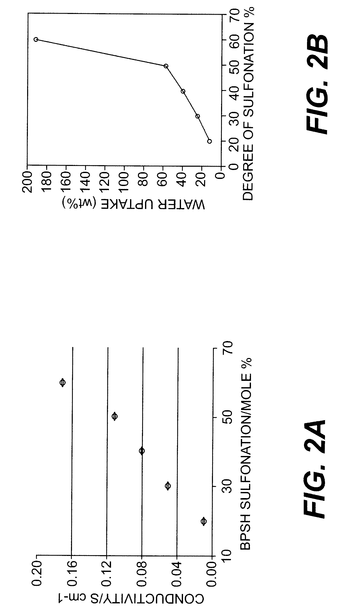 Ion-conducting sulfonated polymeric materials