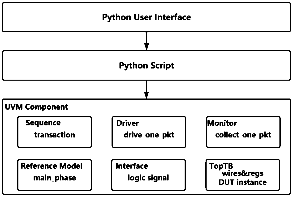 EDA verification platform based on Python language and use method thereof