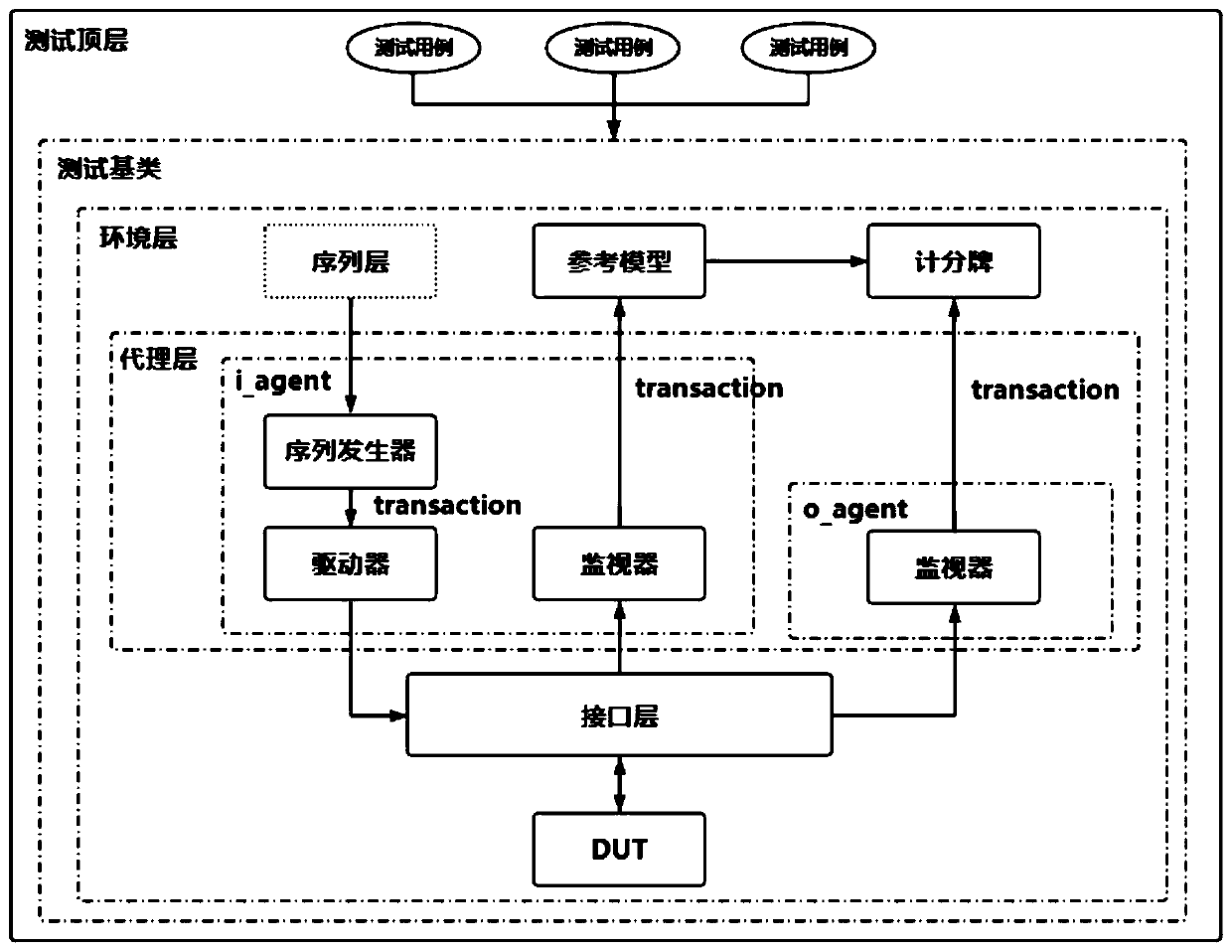 EDA verification platform based on Python language and use method thereof