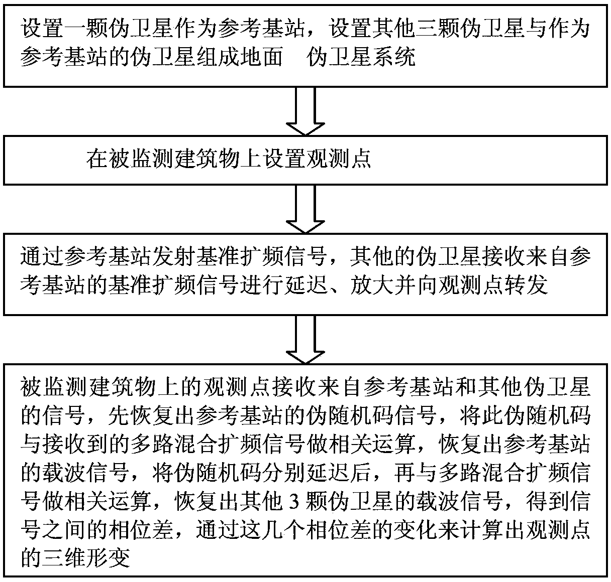 Deformation monitoring method based on pseudo satellite