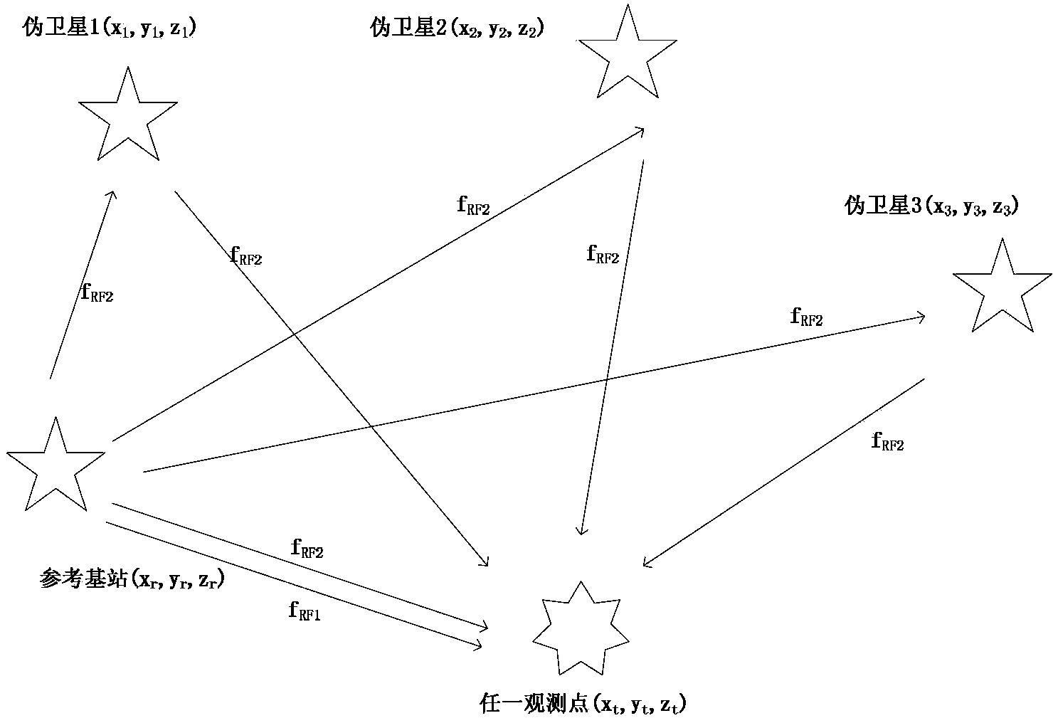 Deformation monitoring method based on pseudo satellite