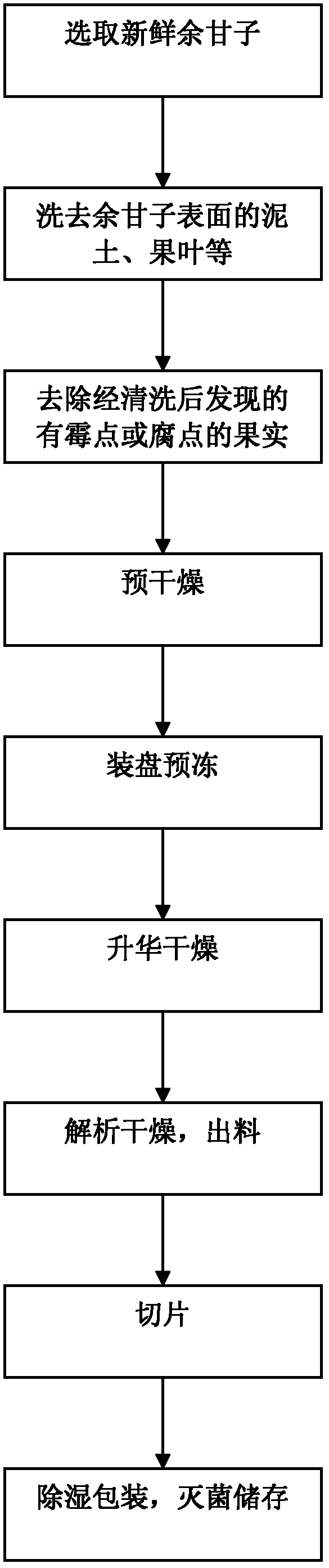 A kind of processing technology of traditional Chinese medicine emblica