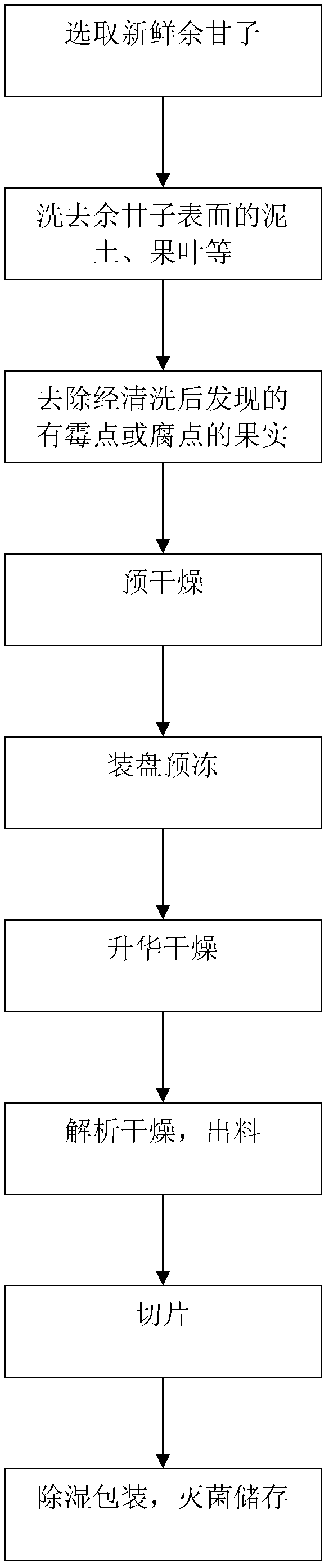 A kind of processing technology of traditional Chinese medicine emblica