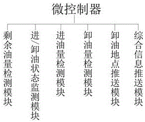 Internet of Things based oil feeding and discharging state remote monitoring device for oil tank truck