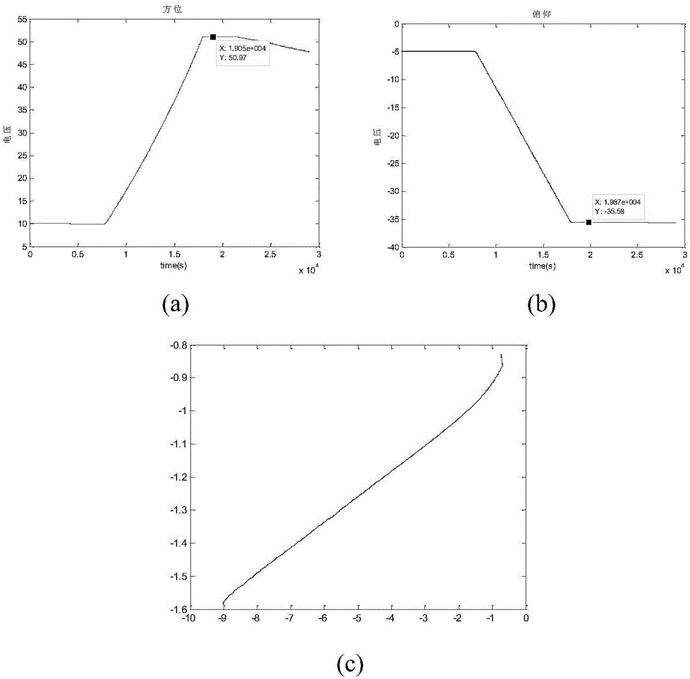 Manual mode aiming line trajectory fitting method of photoelectric system for UAV (unmanned aerial vehicle)