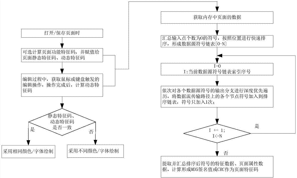 Method for calculating and refreshing functional feature codes of graphical page programs