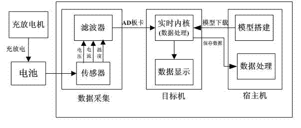 State of charge (SOC) estimation method of lithium ion battery