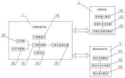 Entrance guard management system of entrepreneurial park