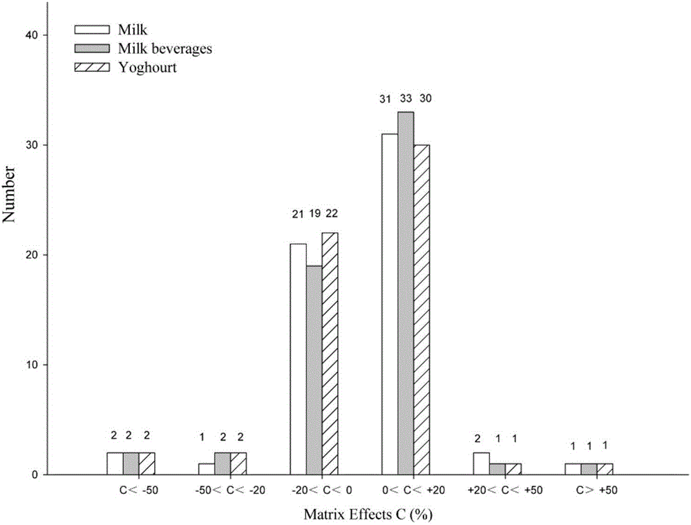 Ultra-high performance liquid chromatography-quadrupole static electric field orbitrap mass spectrometry screening method for mycotoxin in milk and dairy product